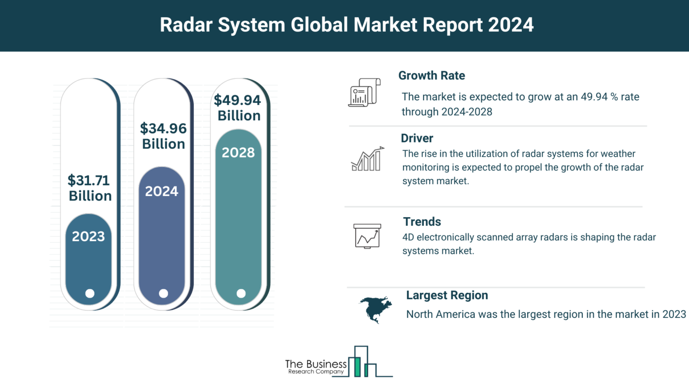 How Will Radar System Market Grow Through 2024-2033?