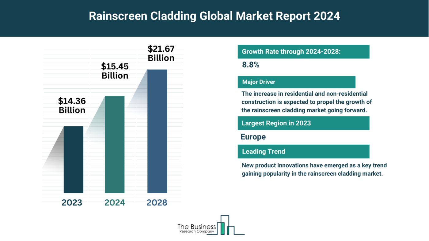 Insights Into The Rainscreen Cladding Market’s Growth Potential 2024-2033
