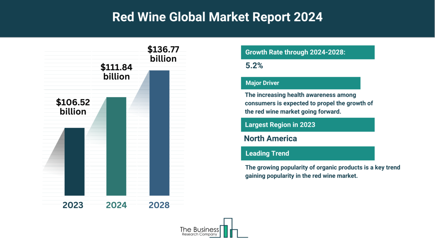 Global Red Wine Market