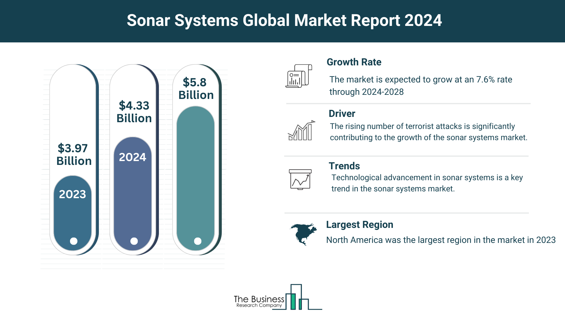 Sonar Systems Market Overview: Market Size, Major Drivers And Trends