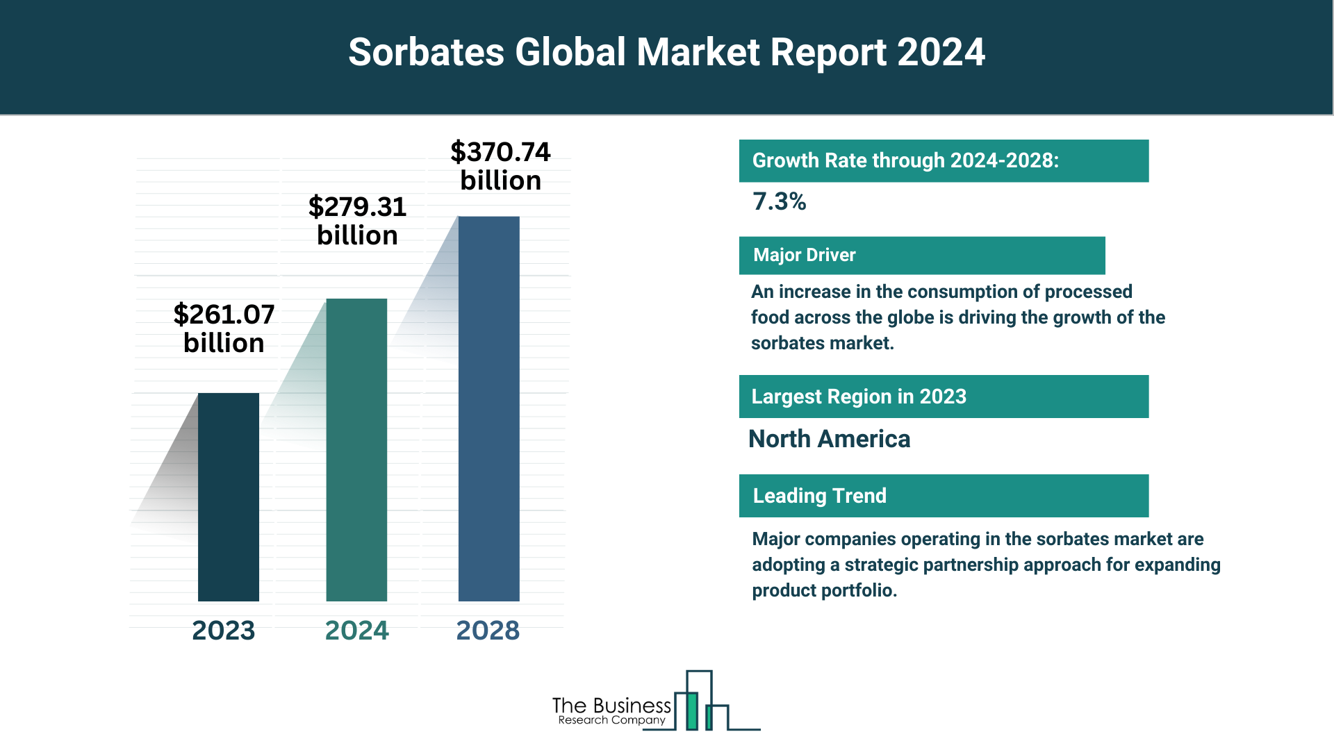 5 Major Insights Into The Sorbates Market Report 2024