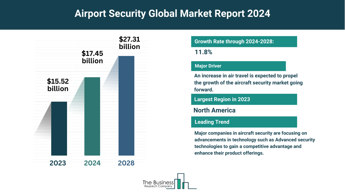 How Is the Airport Security Market Expected To Grow Through 2024-2033?