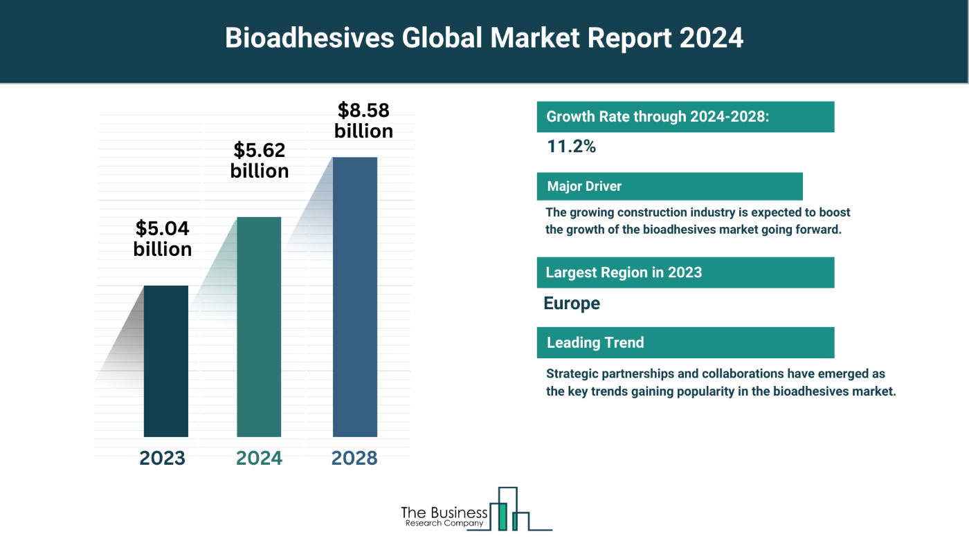 Insights Into The Bioadhesives Market’s Growth Potential 2024-2033