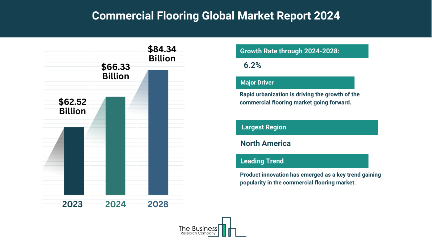 Comprehensive Commercial Flooring Market Analysis 2024: Size, Share, And Key Trends