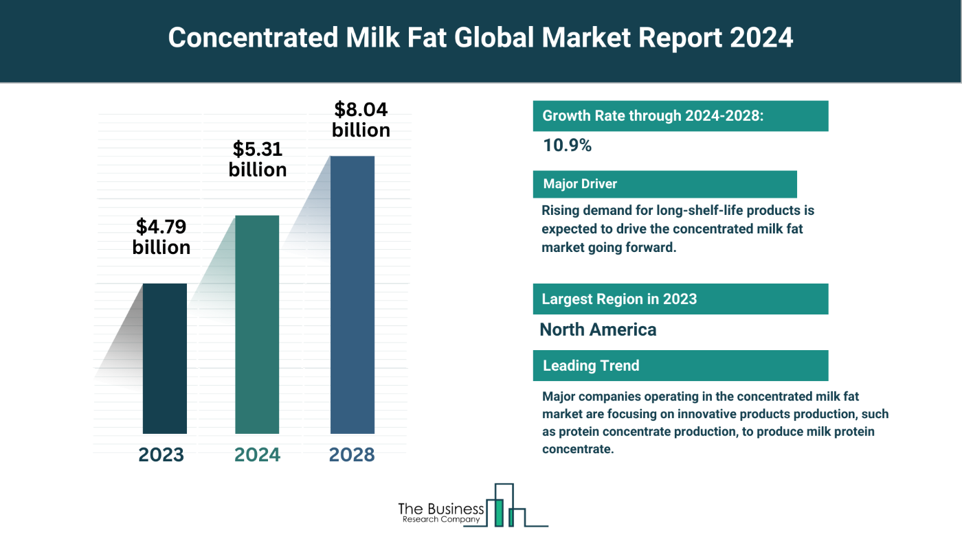What Are The 5 Top Insights From The Concentrated Milk Fat Market Forecast 2024