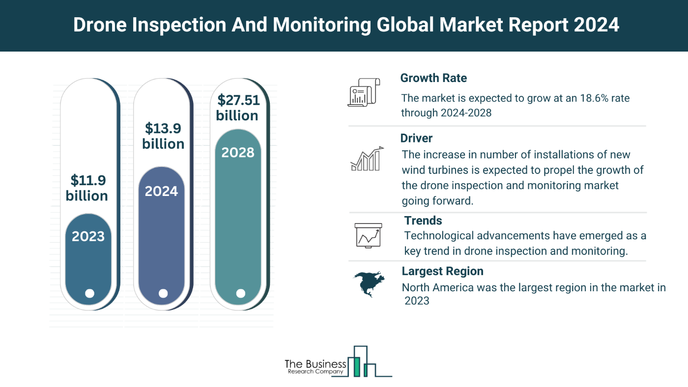 What Are The 5 Top Insights From The Drone Inspection And Monitoring Market Forecast 2024