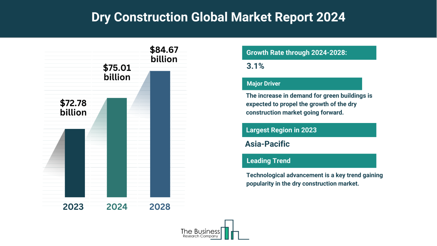 Understand How The Dry Construction Market Is Set To Grow In Through 2024-2033