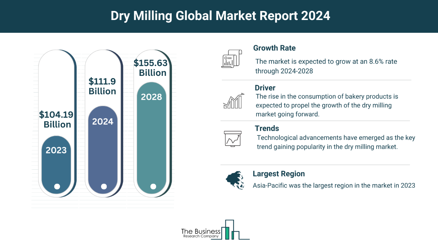 Dry Milling Market Overview: Market Size, Major Drivers And Trends