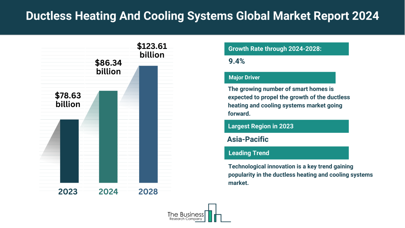 Ductless Heating And Cooling Systems Market Key Insights 2024-2033: Growth Rate, Trends And Opportunities