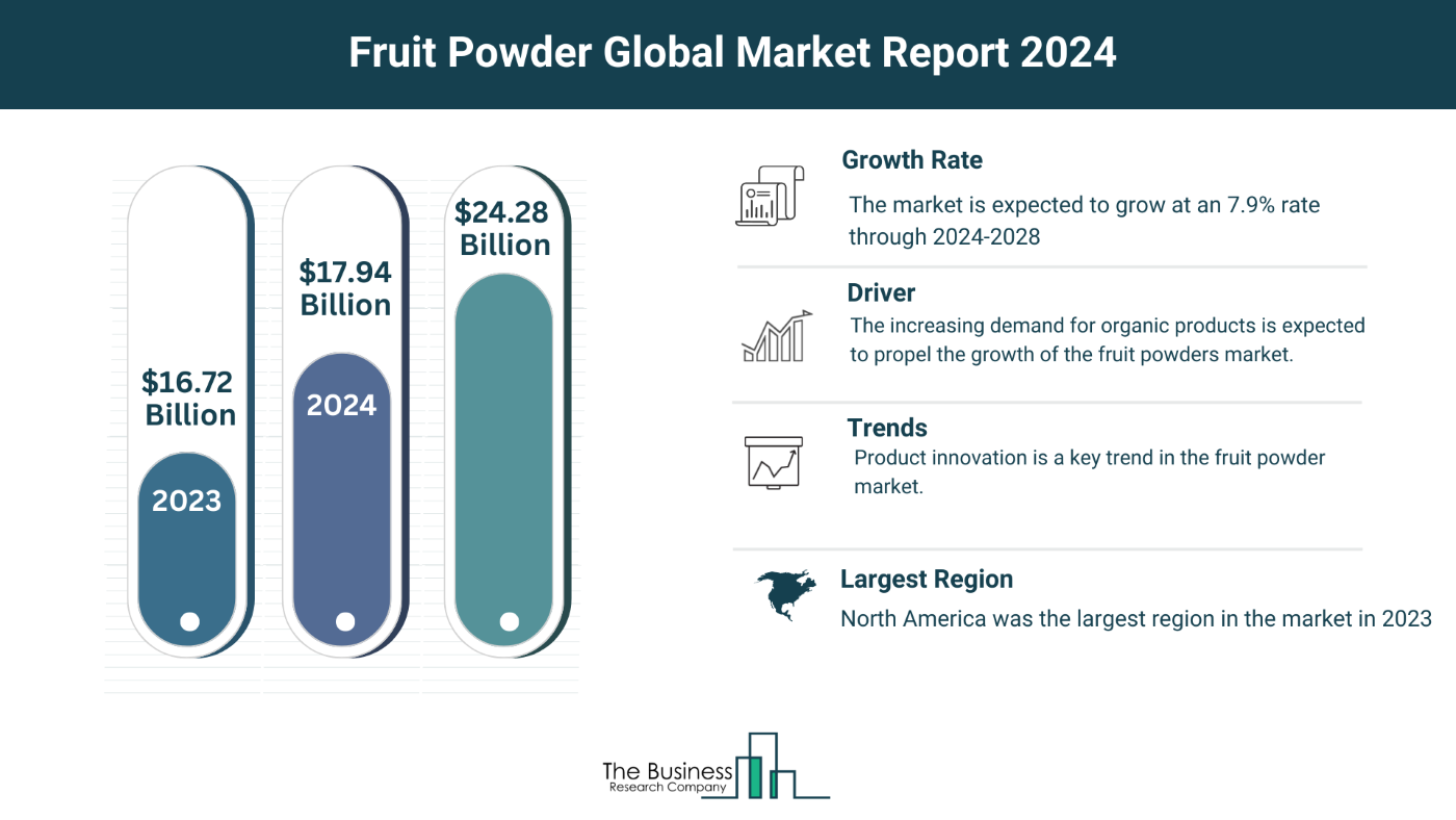 Understand How The Fruit Powder Market Is Set To Grow In Through 2024-2033