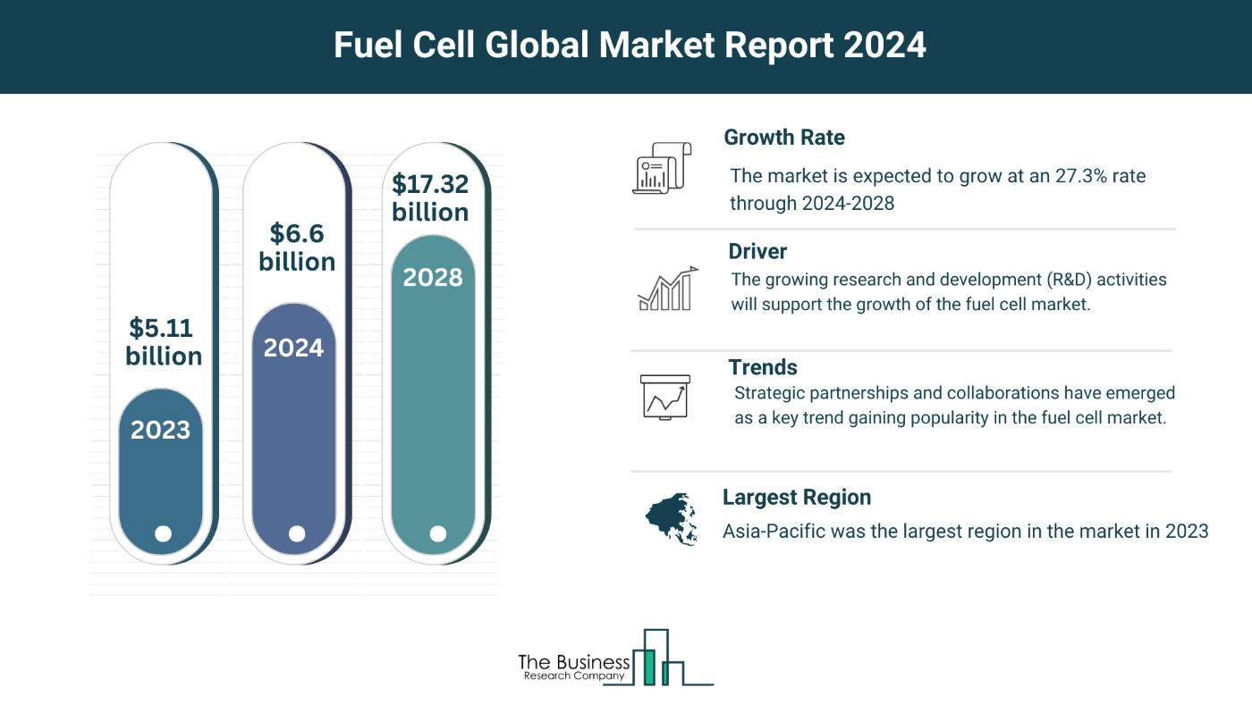 Estimated Growth Potential Of The Fuel Cell Market 2024-2033