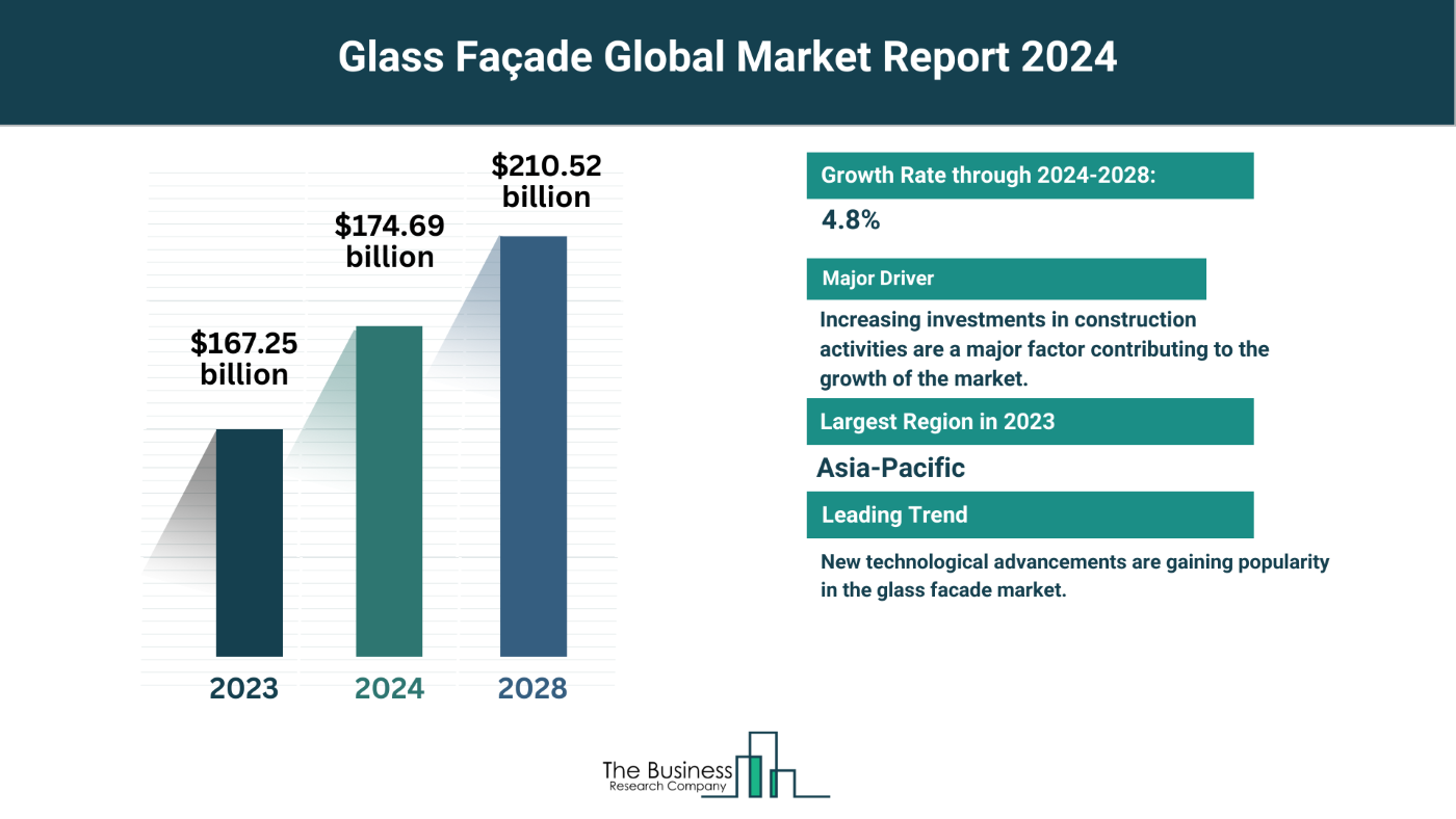 Understand How The Glass Façade Market Is Set To Grow In Through 2024-2033