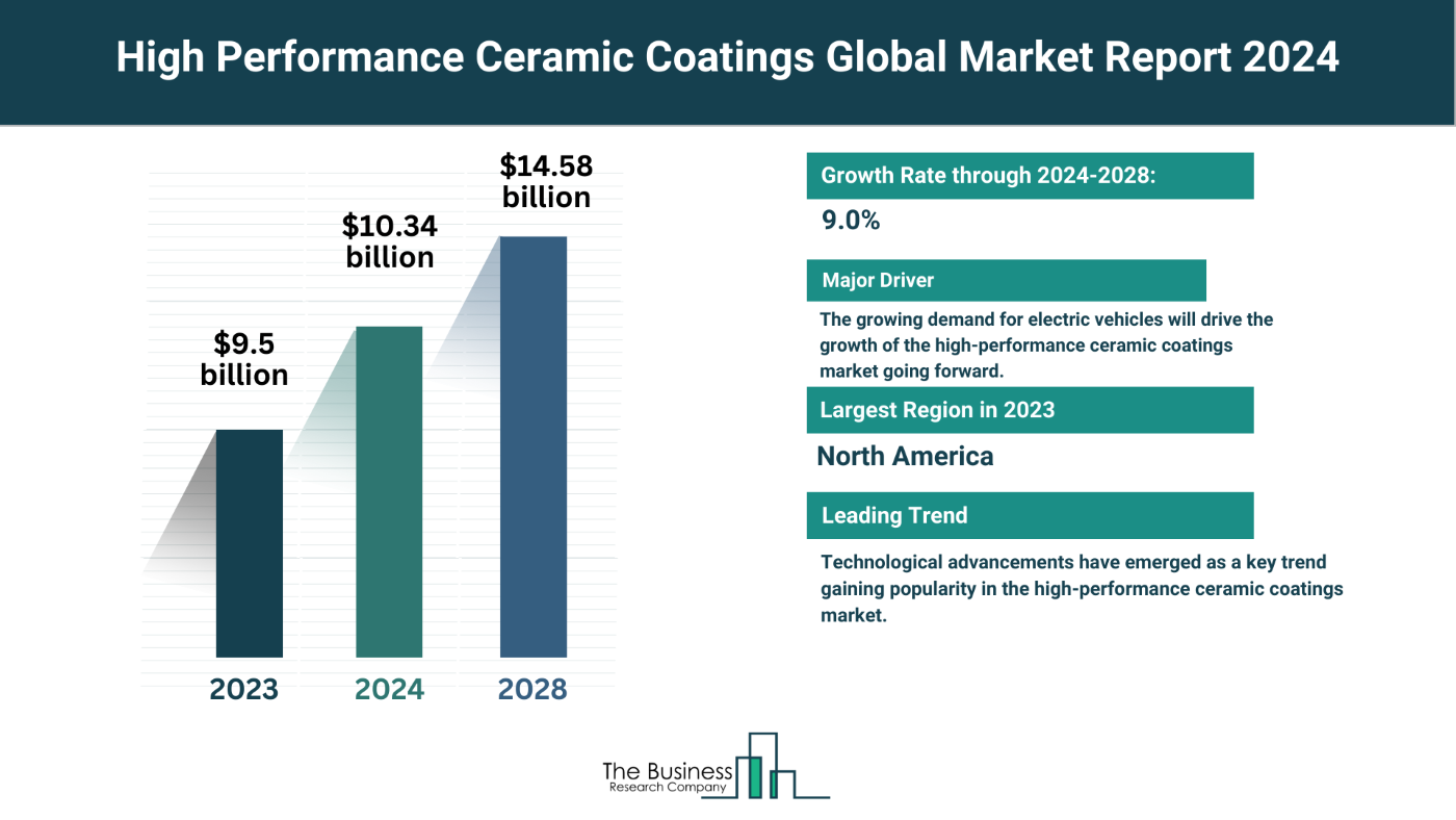 5 Major Insights Into The High Performance Ceramic Coatings Market Report 2024