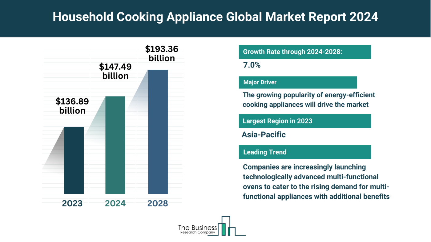 Global Household Cooking Appliance Market Analysis: Size, Drivers, Trends, Opportunities And Strategies