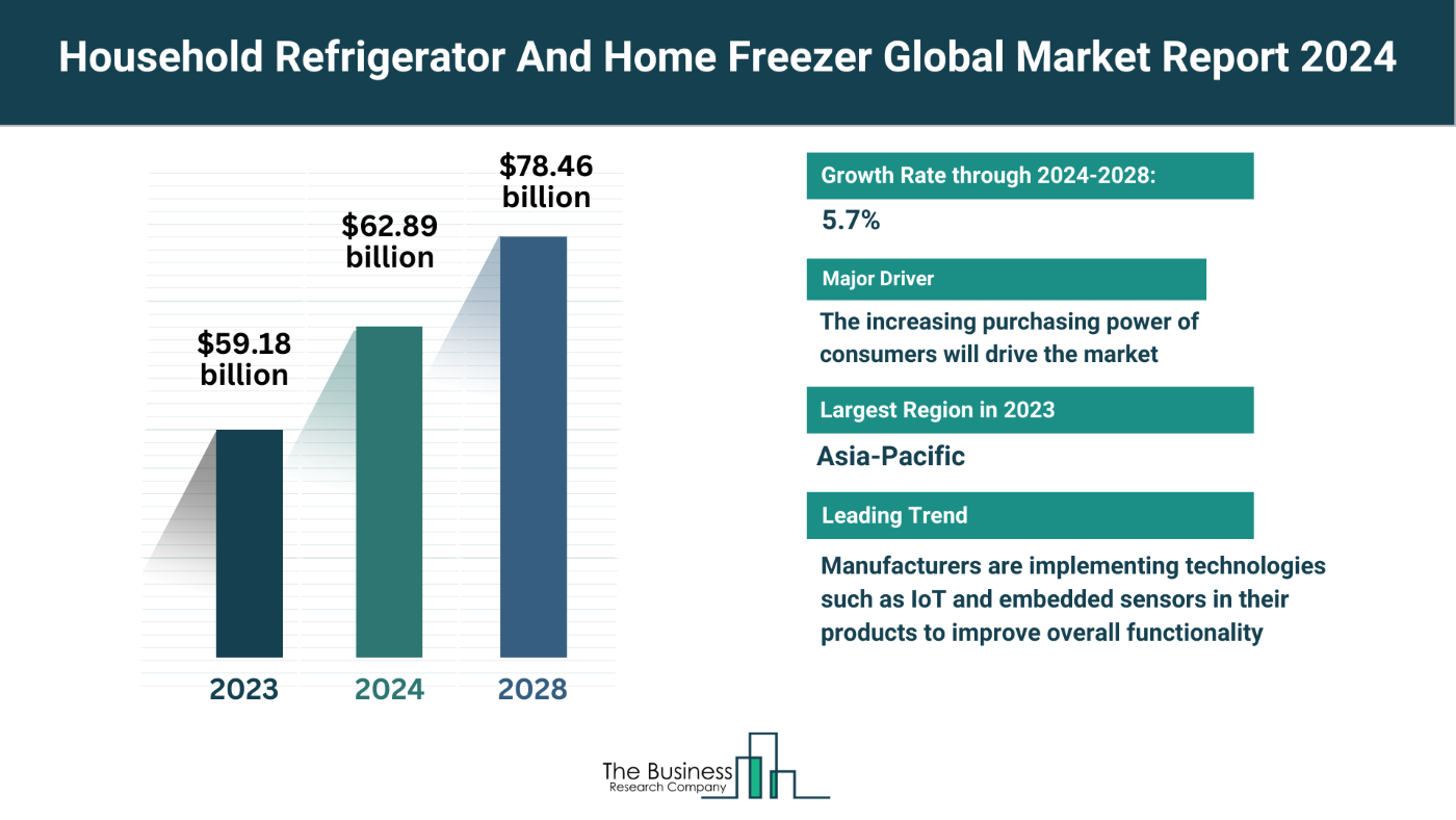 How Is the Household Refrigerator And Home Freezer Market Expected To Grow Through 2024-2033?