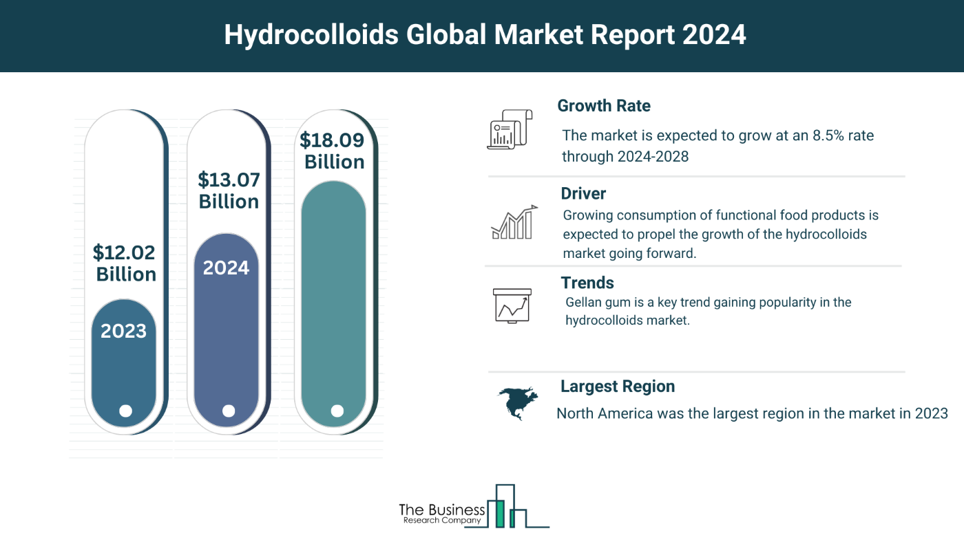 Global Hydrocolloids Market