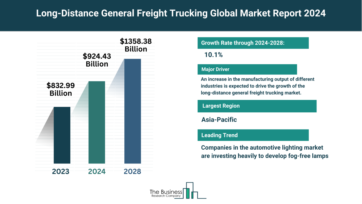Global Long-Distance General Freight Trucking Market Report 2024: Size, Drivers, And Top Segments