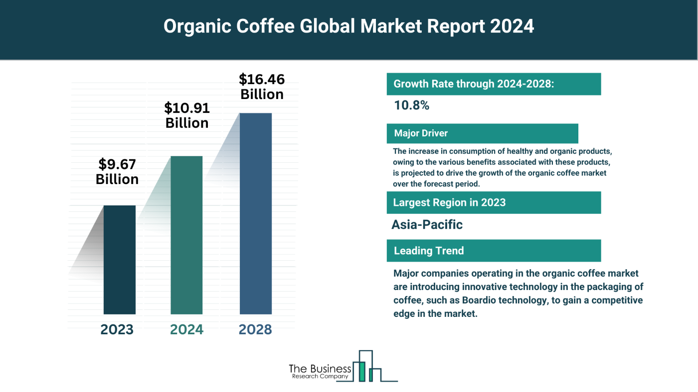 Insights Into The Organic Coffee Market’s Growth Potential 2024-2033