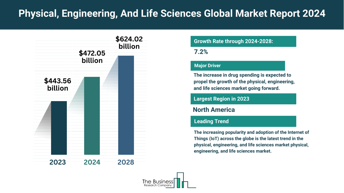Physical, Engineering, And Life Sciences Market Overview: Market Size, Major Drivers And Trends