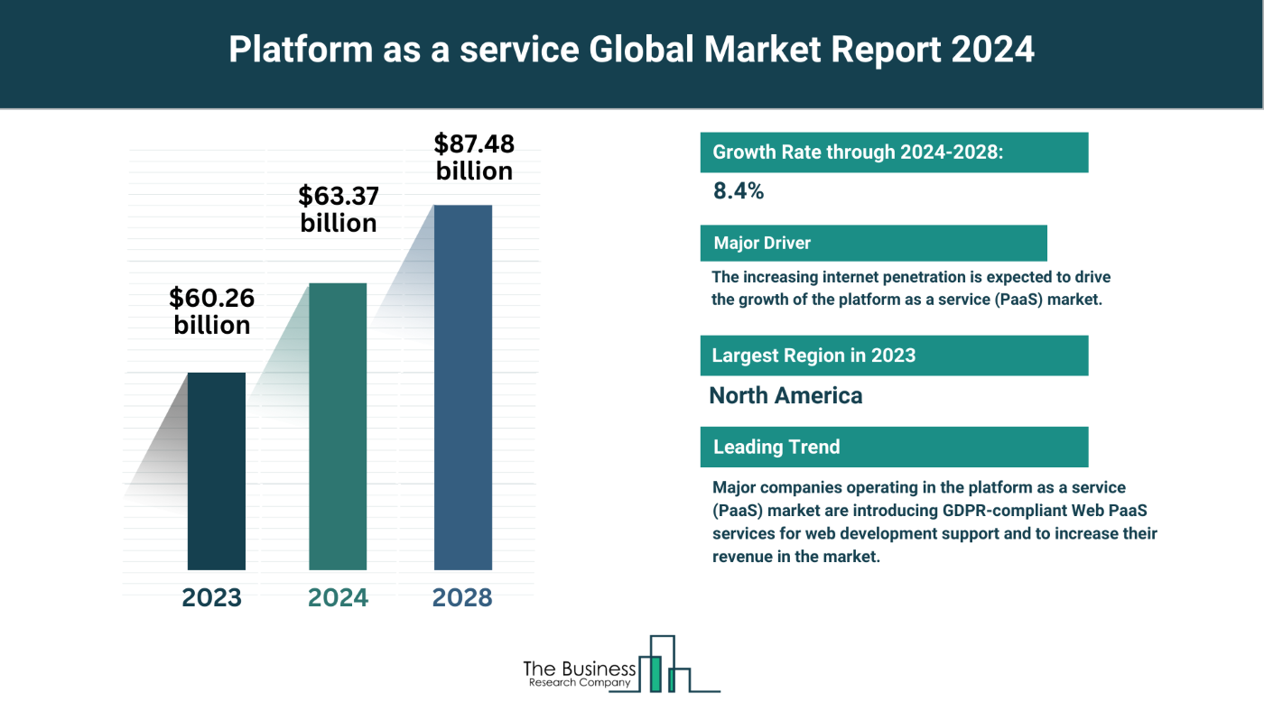 Global Platform as a service (PaaS) Market