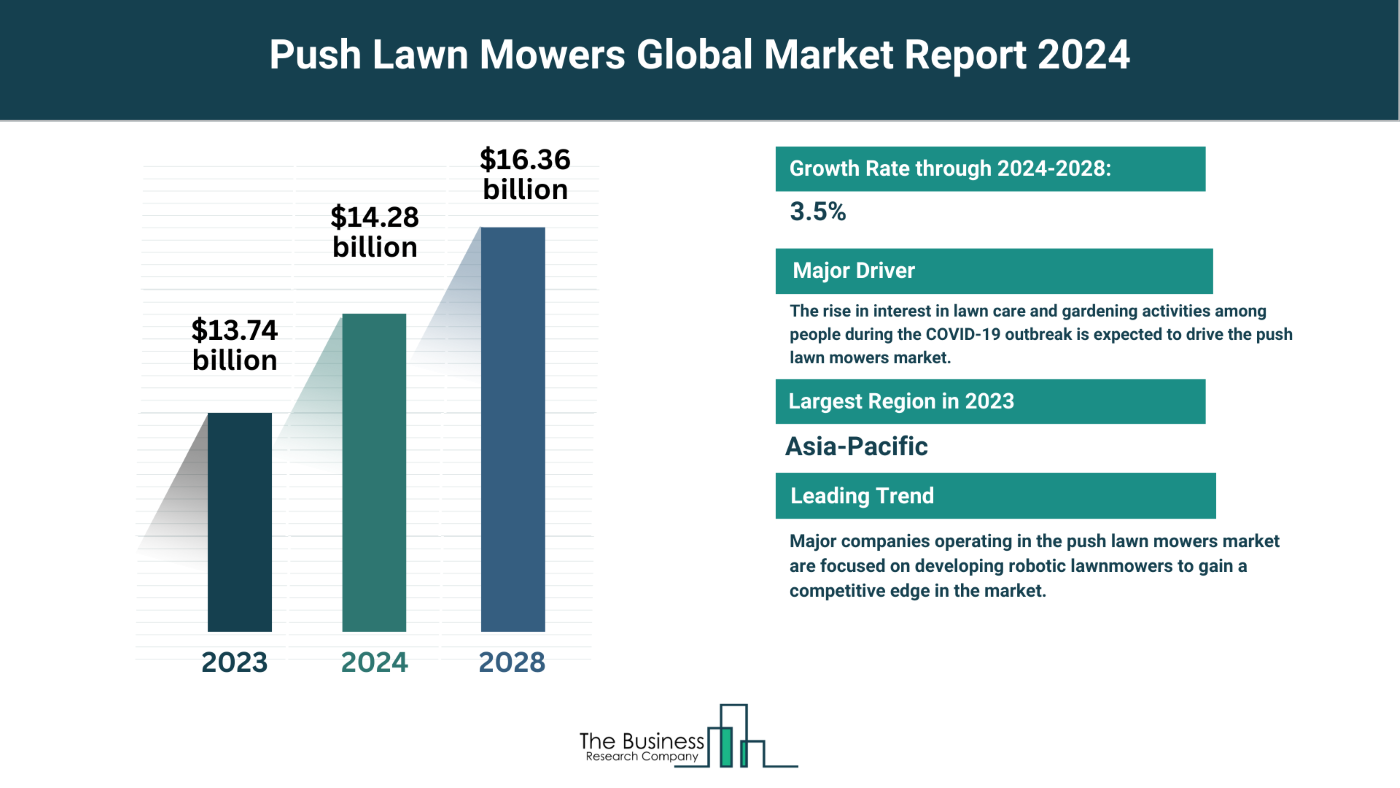 Insights Into The Push Lawn Mowers Market’s Growth Potential 2024-2033