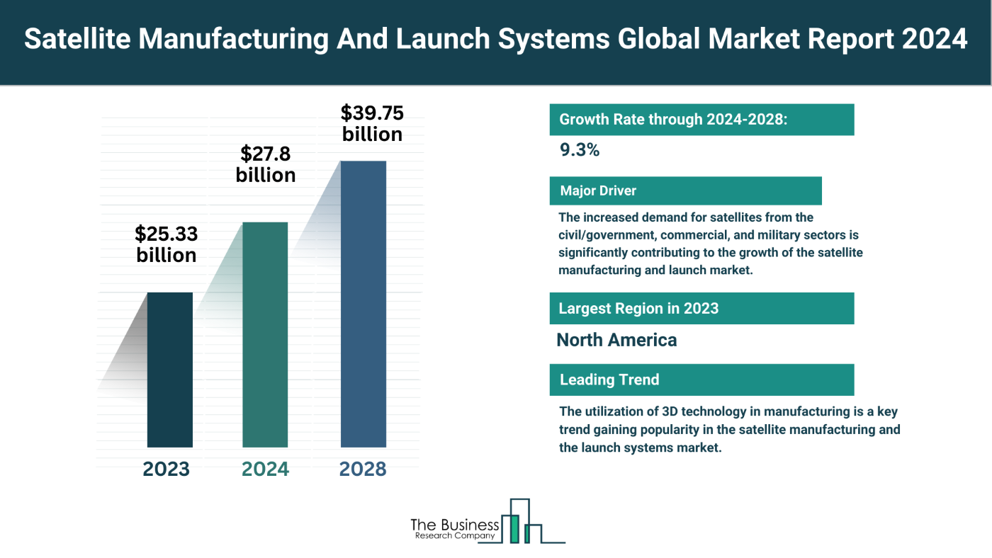 Global Satellite Manufacturing And Launch Systems Market Analysis: Size, Drivers, Trends, Opportunities And Strategies
