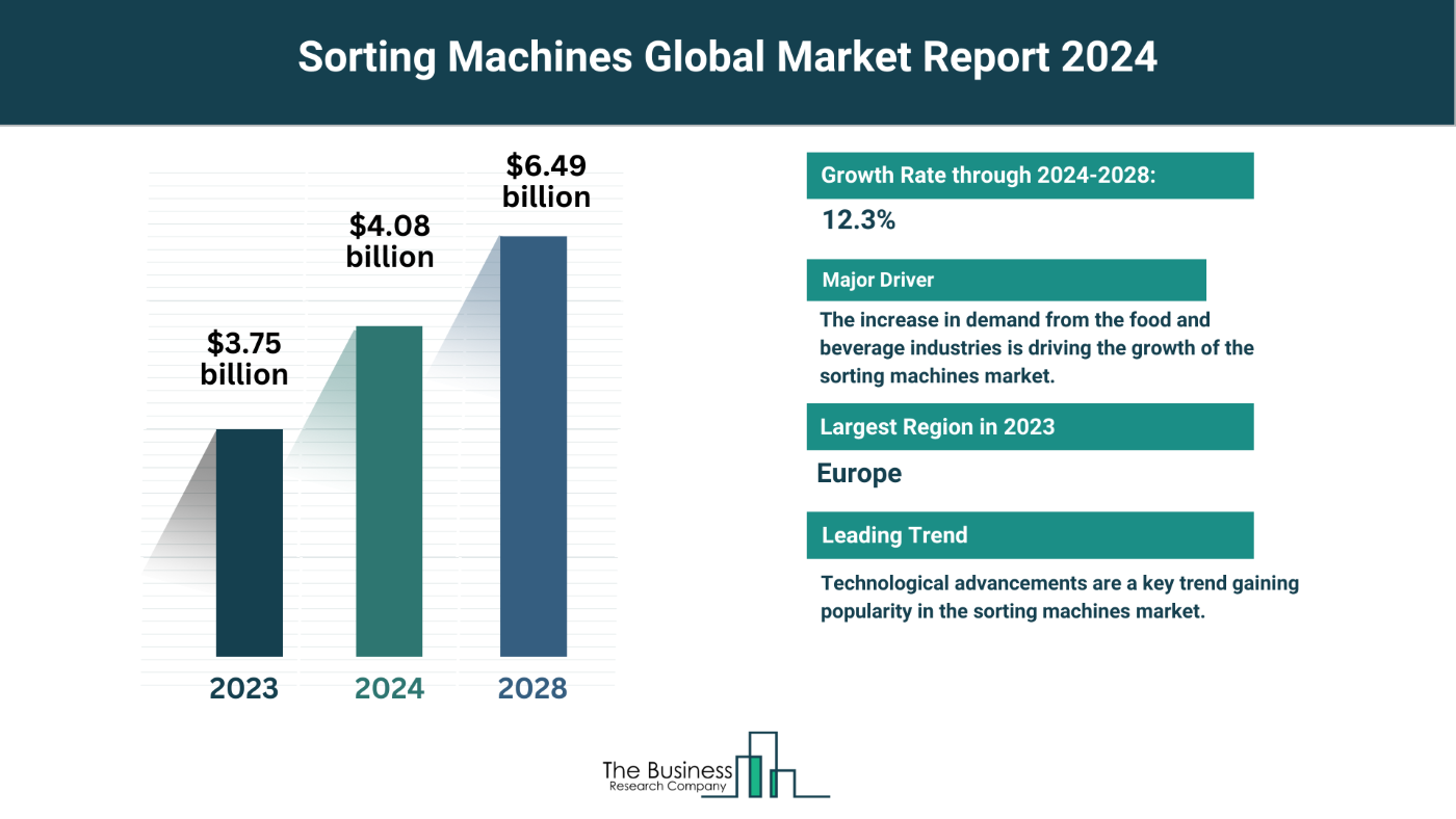 Sorting Machines Market Overview: Market Size, Major Drivers And Trends