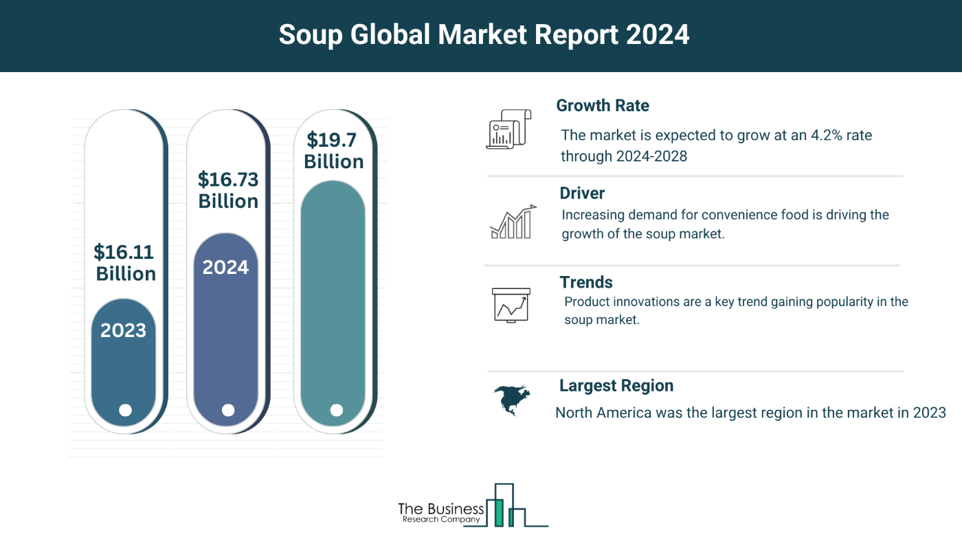 Comprehensive Soup Market Analysis 2024: Size, Share, And Key Trends