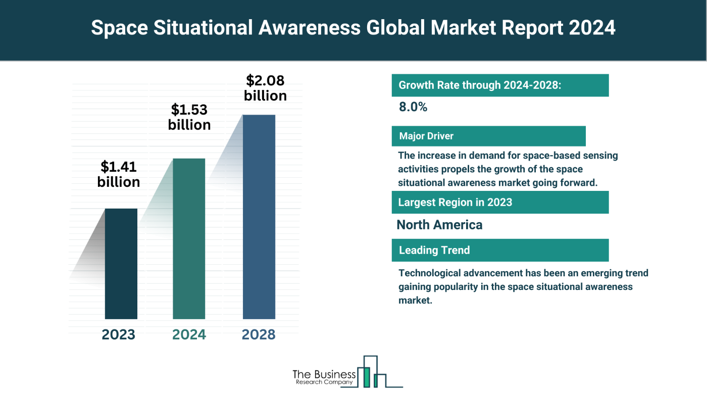 Global Space Situational Awareness Market Overview 2024: Size, Drivers, And Trends