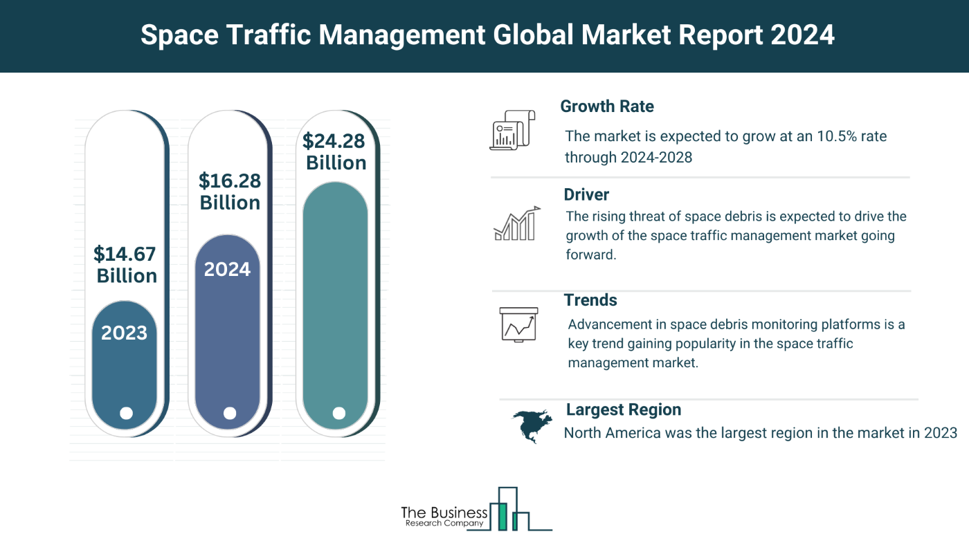 Global Space Traffic Management Market Forecast 2024-2033: Estimated Market Size And Growth Rate