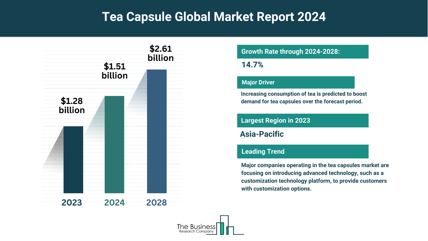 Global Tea Capsule Market Analysis: Size, Drivers, Trends, Opportunities And Strategies