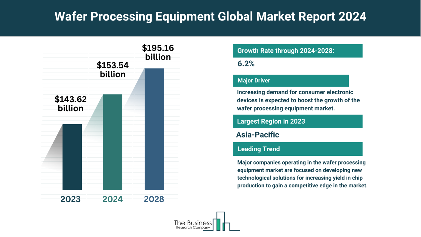 What Are The 5 Top Insights From The Wafer Processing Equipment Market Forecast 2024