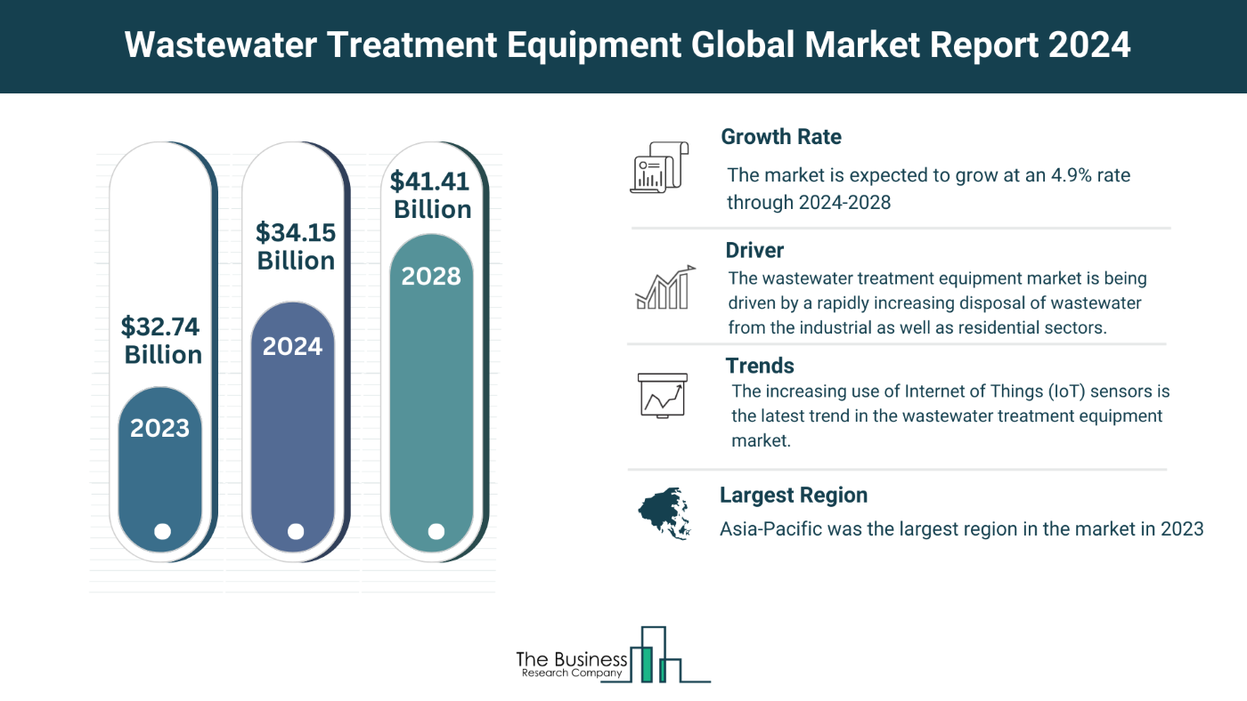 Wastewater Treatment Equipment Market Overview: Market Size, Major Drivers And Trends