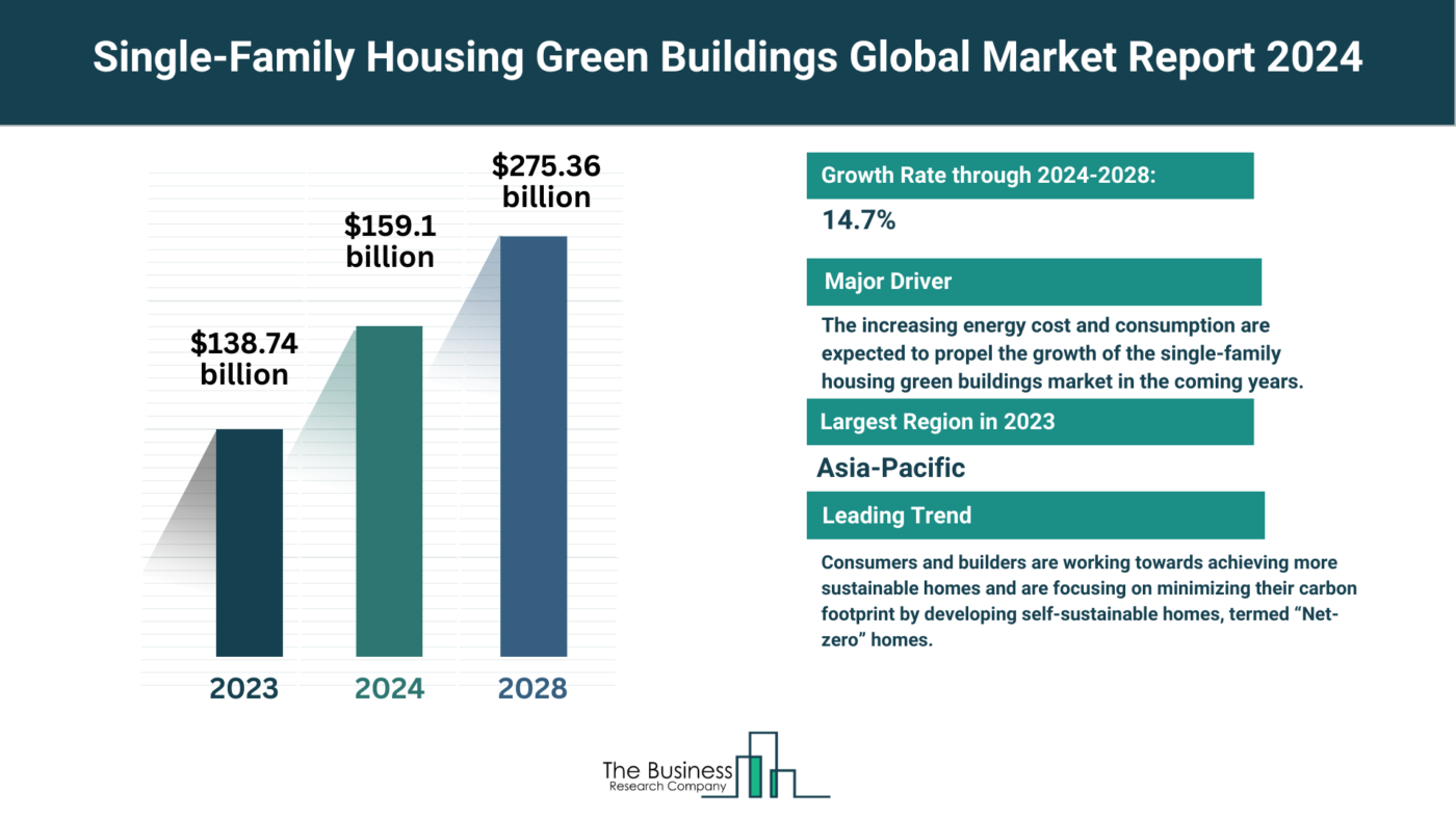 What Are The 5 Takeaways From The Single-Family Housing Green Buildings Market Overview 2024