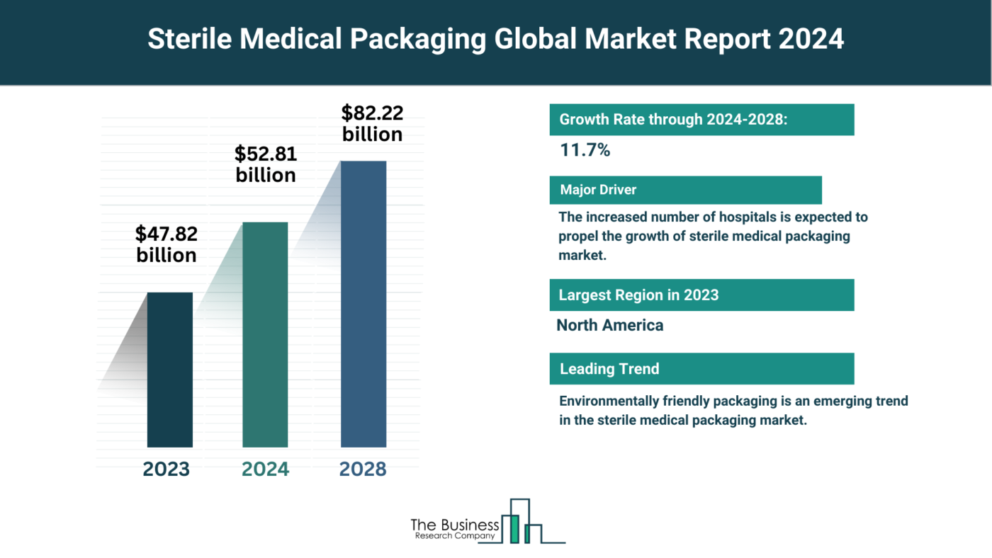 Comprehensive Sterile Medical Packaging Market Analysis 2024: Size, Share, And Key Trends