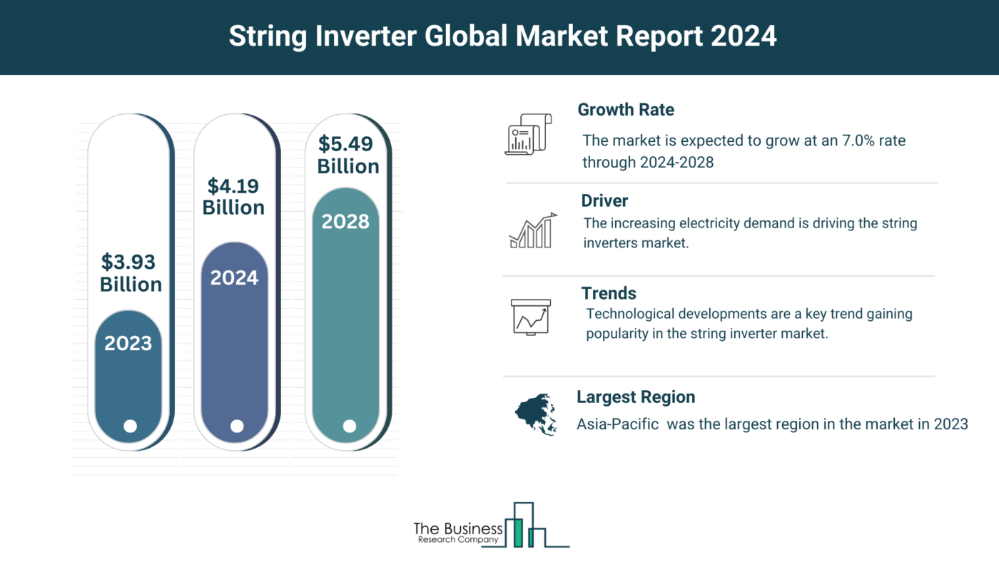 String Inverter Market Outlook 2024-2033: Growth Potential, Drivers And Trends