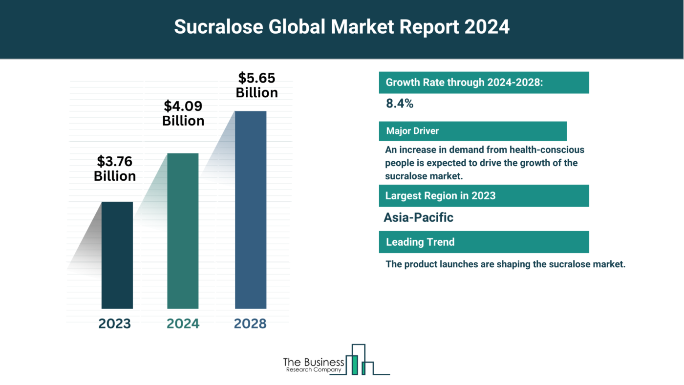 Sucralose Market