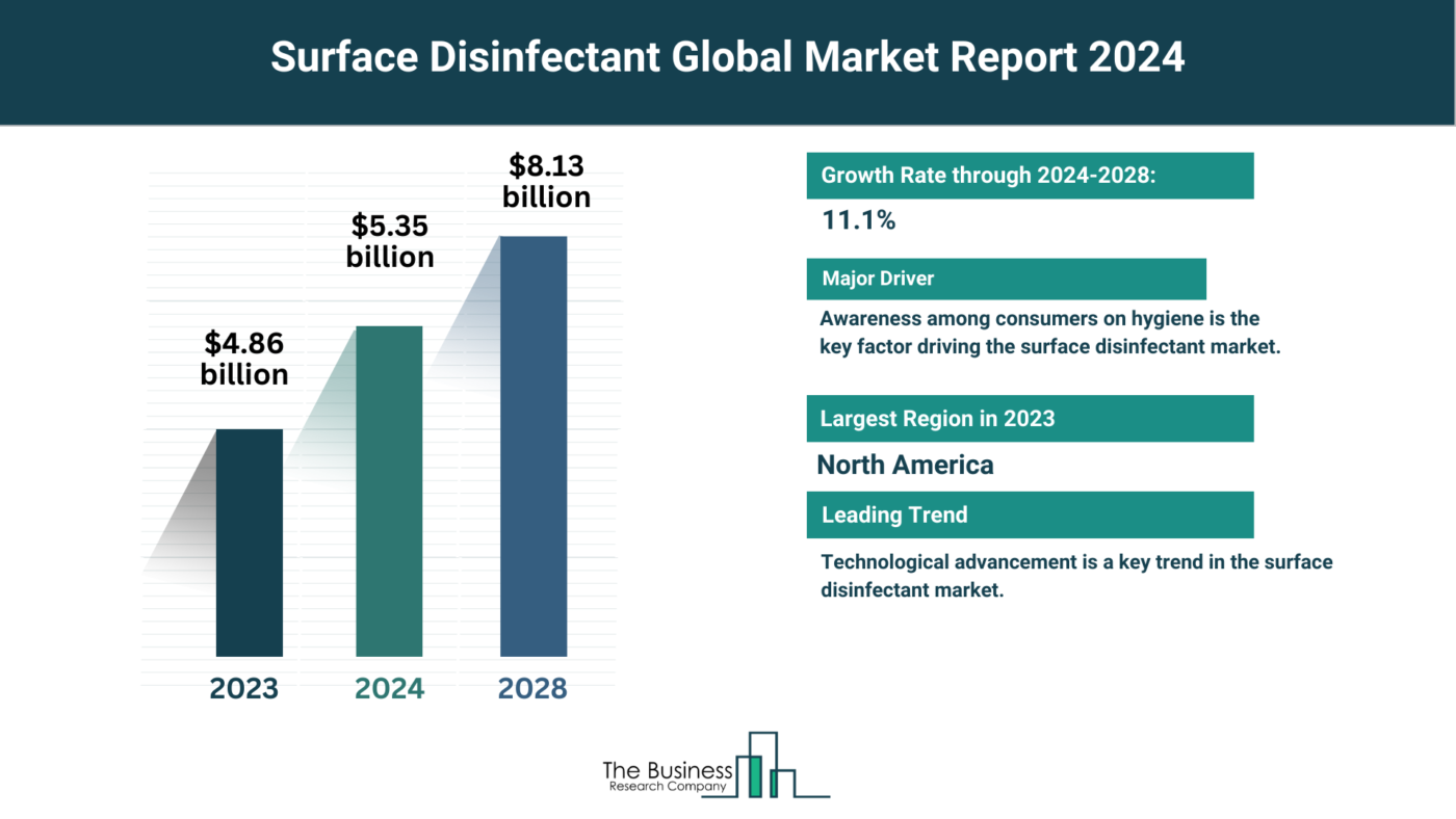 Understand How The Surface Disinfectant Market Is Set To Grow In Through 2024-2033