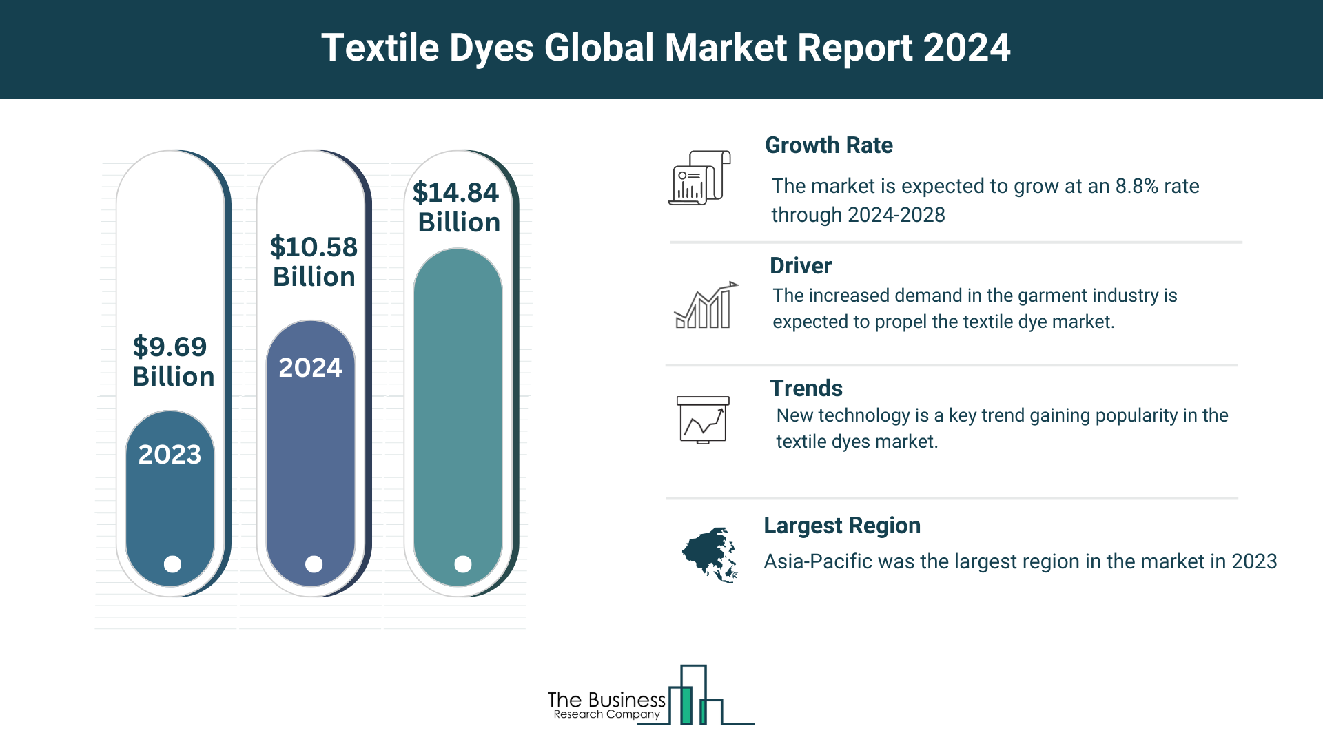 5 Major Insights Into The Textile Dyes Market Report 2024