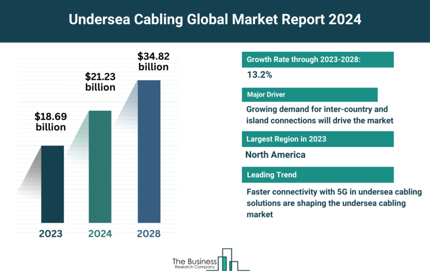 Undersea Cabling Market