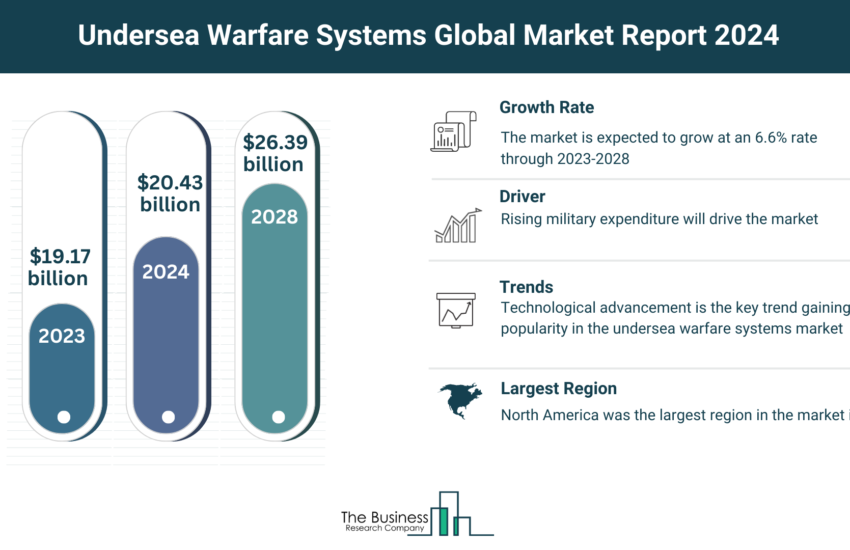 Undersea Warfare Systems Market