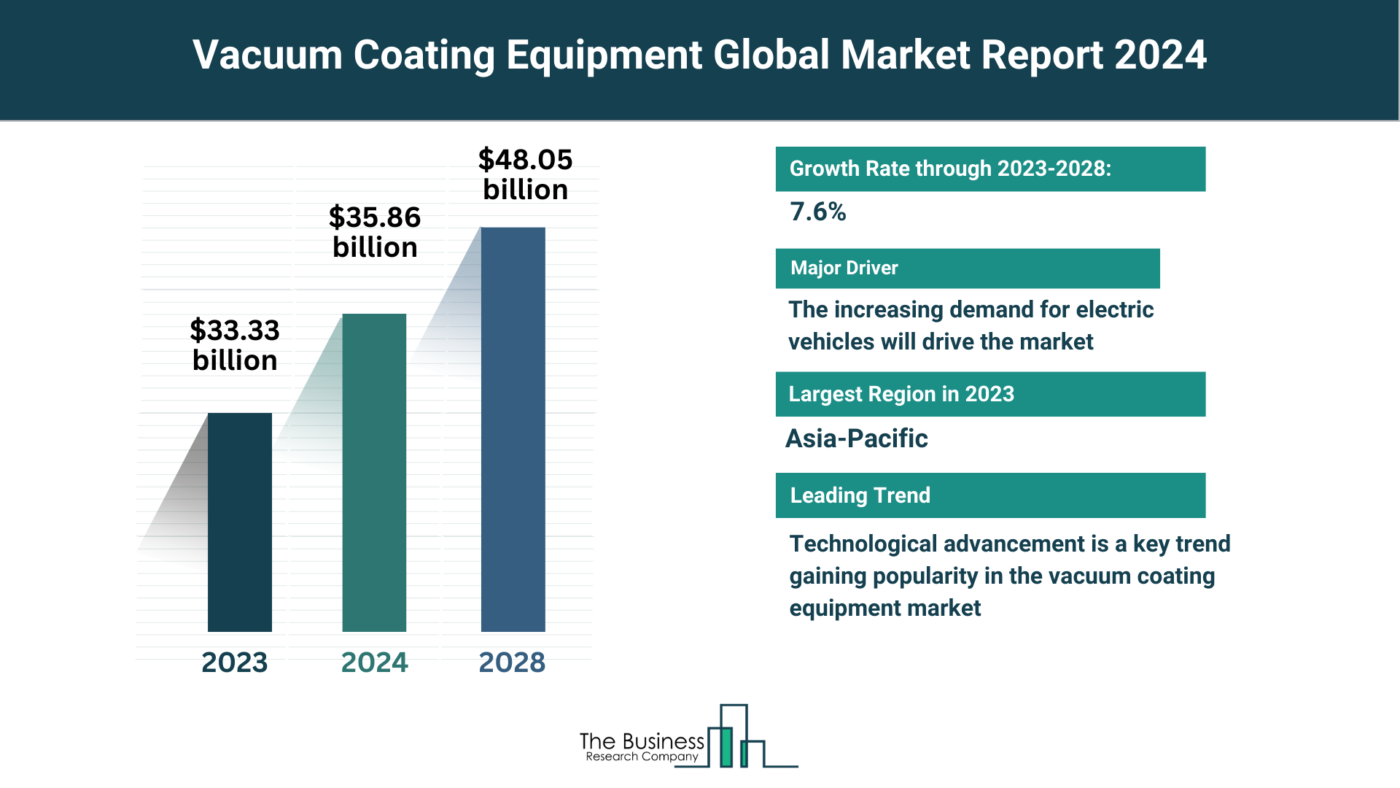 How Will The Vacuum Coating Equipment Market Expand Through 2024-2033