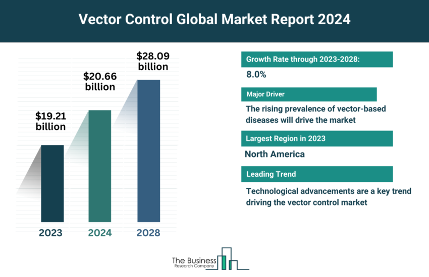 Global Vector Control Market