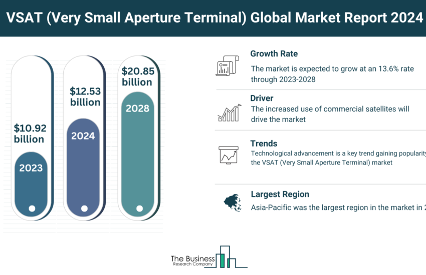 Global VSAT (Very Small Aperture Terminal) Market