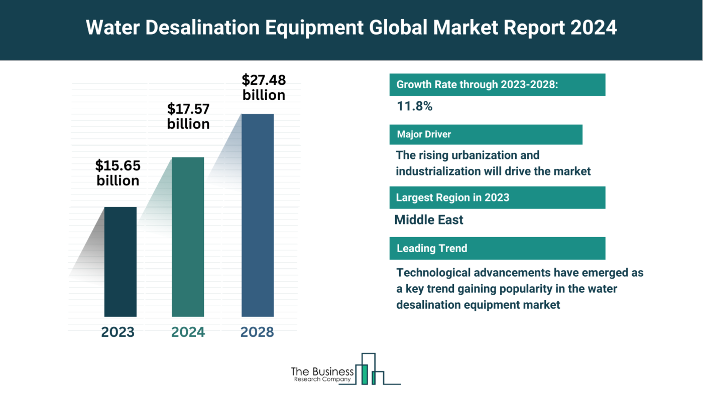 5 Major Insights On The Water Desalination Equipment Market 2024