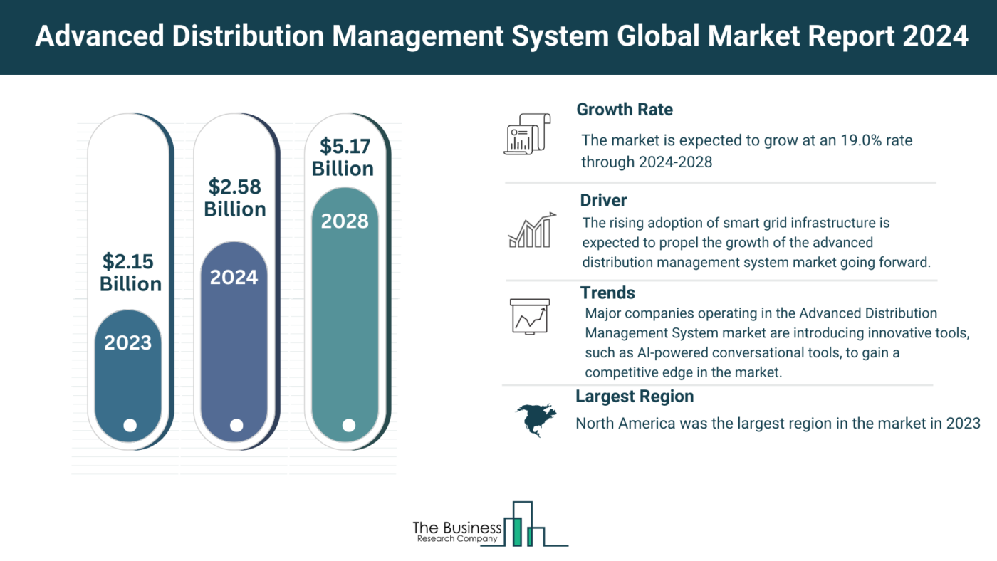 5 Major Insights Into The Advanced Distribution Management System Market Report 2024