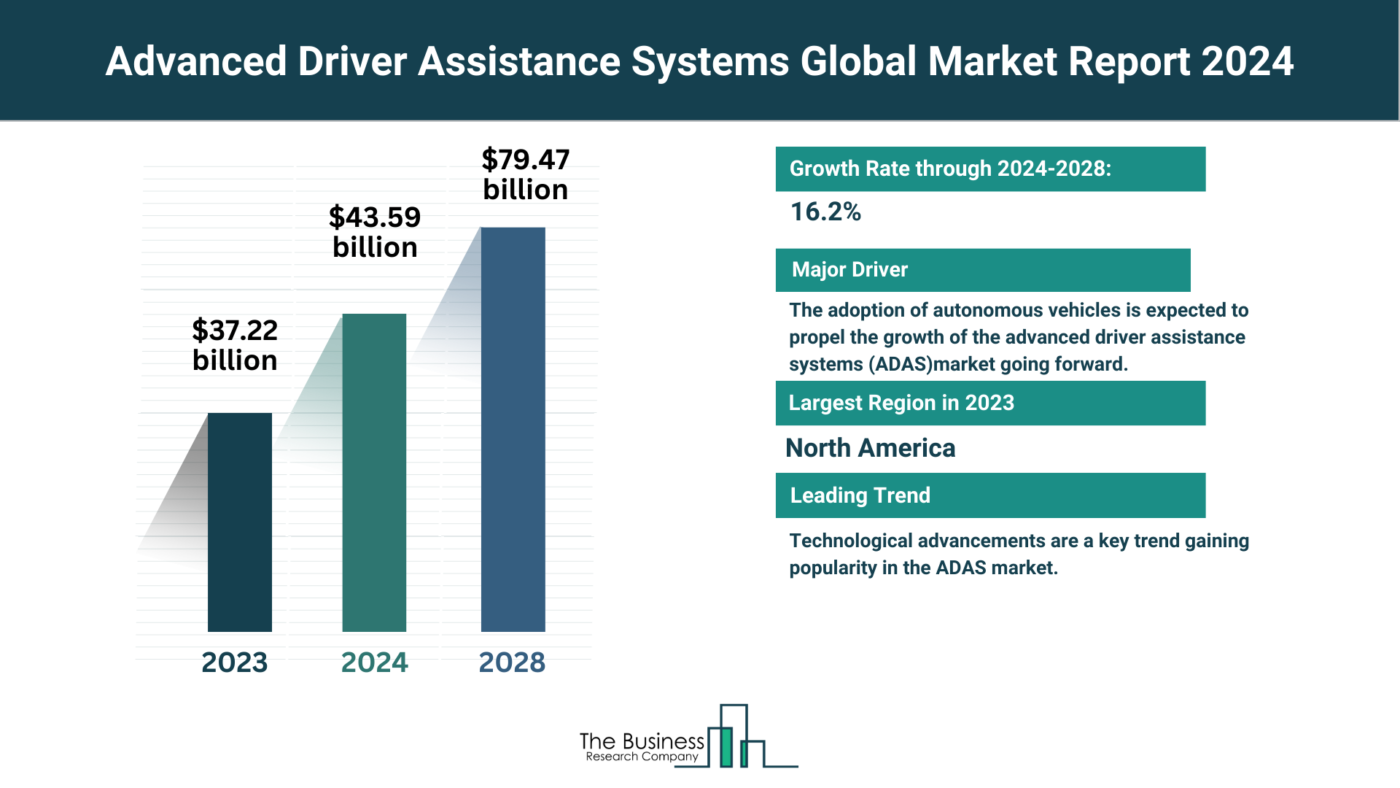 Estimated Growth Potential Of The Advanced Driver Assistance Systems (ADAS) Market 2024-2033