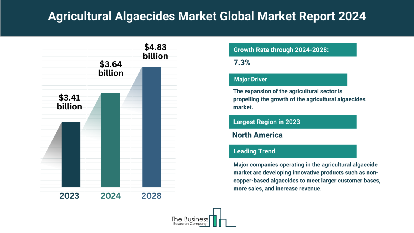 5 Major Insights Into The Agricultural Algaecides Market Report 2024