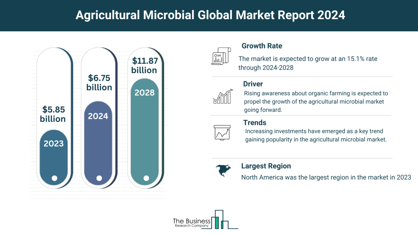 How Is the Agricultural Microbial Market Expected To Grow Through 2024-2033?