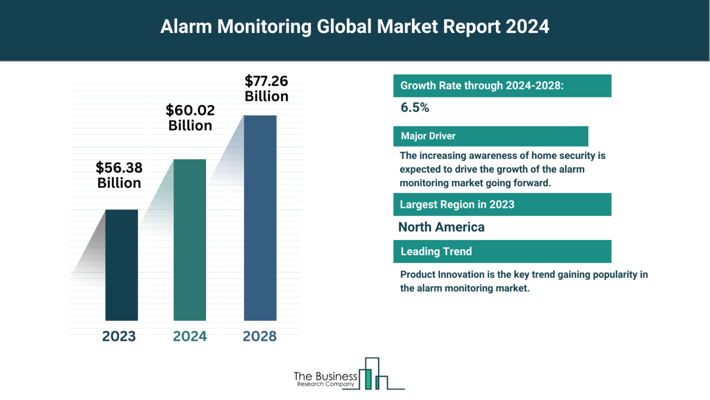 Global Alarm Monitoring Market Analysis: Size, Drivers, Trends, Opportunities And Strategies